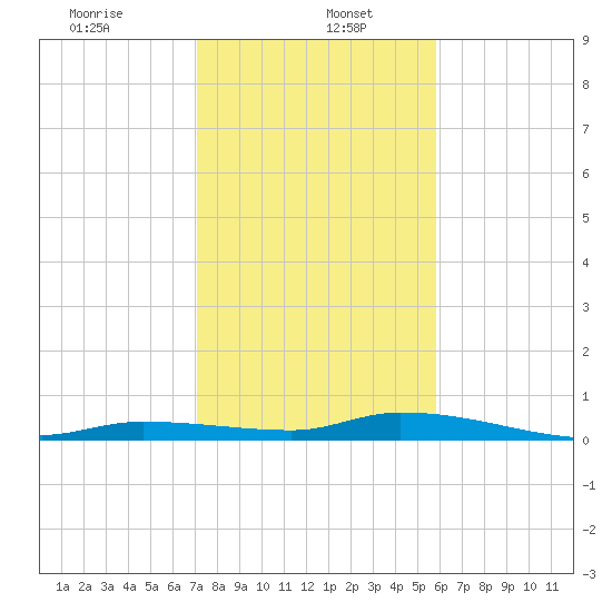 Long Key tide chart for Friday, January 5, 2024