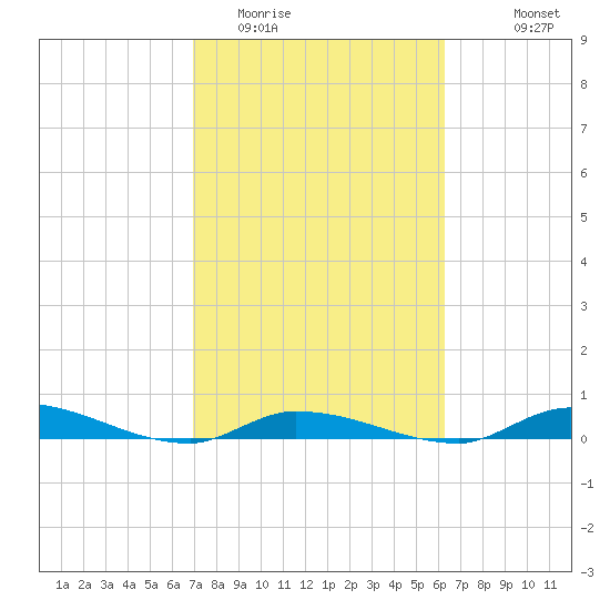 Long Key tide chart for Monday, February 12, 2024