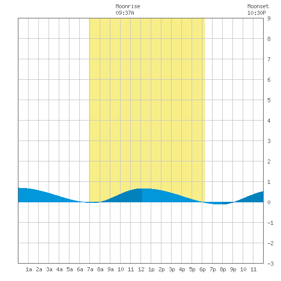 Long Key tide chart for Tuesday, February 13, 2024