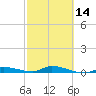 Long Key tide chart for Wednesday, February 14, 2024