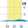 Long Key tide chart for Sunday, February 18, 2024