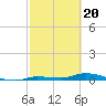 Long Key tide chart for Tuesday, February 20, 2024