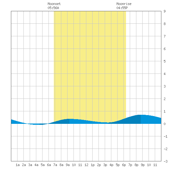 Long Key tide chart for Thursday, February 22, 2024