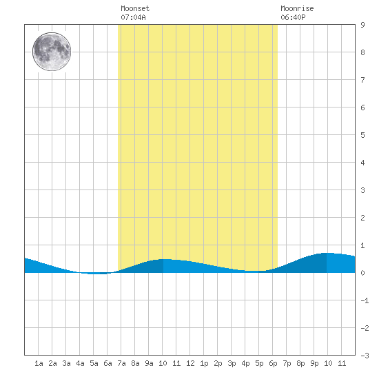 Long Key tide chart for Saturday, February 24, 2024