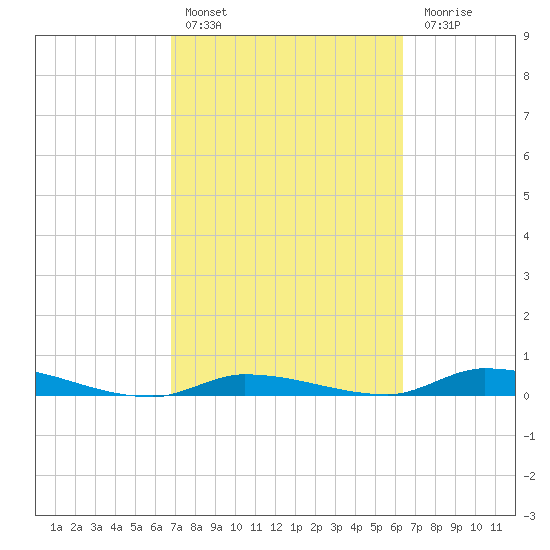 Long Key tide chart for Sunday, February 25, 2024