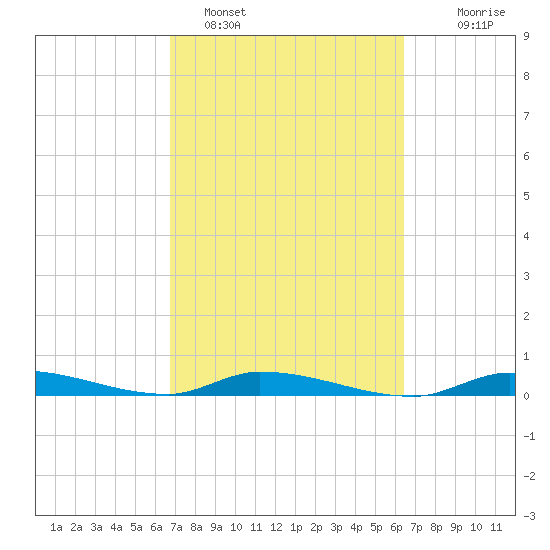 Long Key tide chart for Tuesday, February 27, 2024