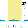 Long Key tide chart for Tuesday, February 27, 2024