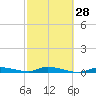 Long Key tide chart for Wednesday, February 28, 2024
