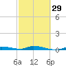 Long Key tide chart for Thursday, February 29, 2024