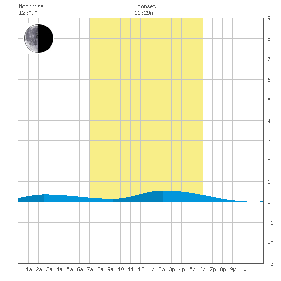 Long Key tide chart for Friday, February 2, 2024