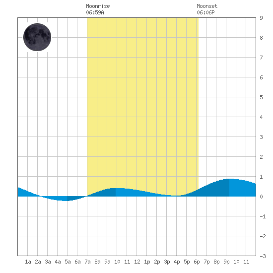 Long Key tide chart for Friday, February 9, 2024