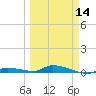 Long Key tide chart for Thursday, March 14, 2024