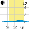 Long Key tide chart for Sunday, March 17, 2024