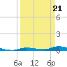 Long Key tide chart for Thursday, March 21, 2024