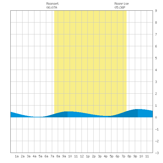 Long Key tide chart for Friday, March 22, 2024