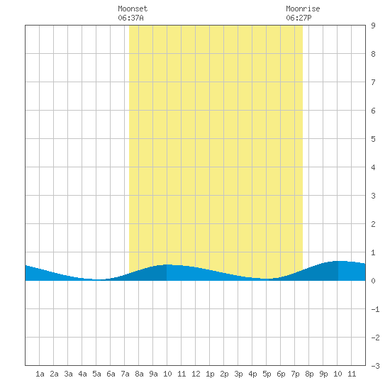 Long Key tide chart for Saturday, March 23, 2024