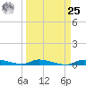 Long Key tide chart for Monday, March 25, 2024