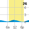 Long Key tide chart for Tuesday, March 26, 2024