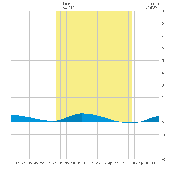 Long Key tide chart for Wednesday, March 27, 2024