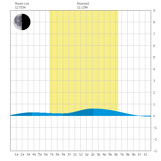 Long Key tide chart for Sunday, March 3, 2024