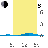 Long Key tide chart for Sunday, March 3, 2024