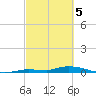 Long Key tide chart for Tuesday, March 5, 2024