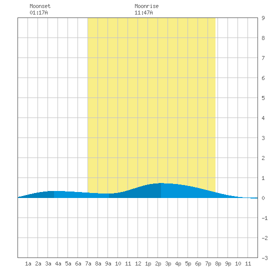 Long Key tide chart for Sunday, April 14, 2024