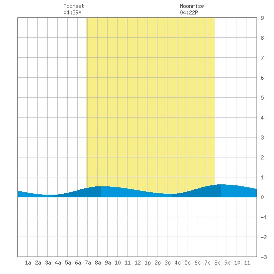 Long Key tide chart for Friday, April 19, 2024