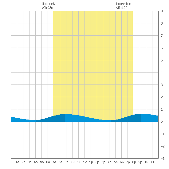 Long Key tide chart for Saturday, April 20, 2024