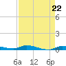 Long Key tide chart for Monday, April 22, 2024