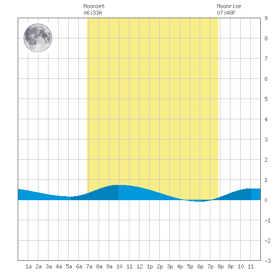Long Key tide chart for Tuesday, April 23, 2024