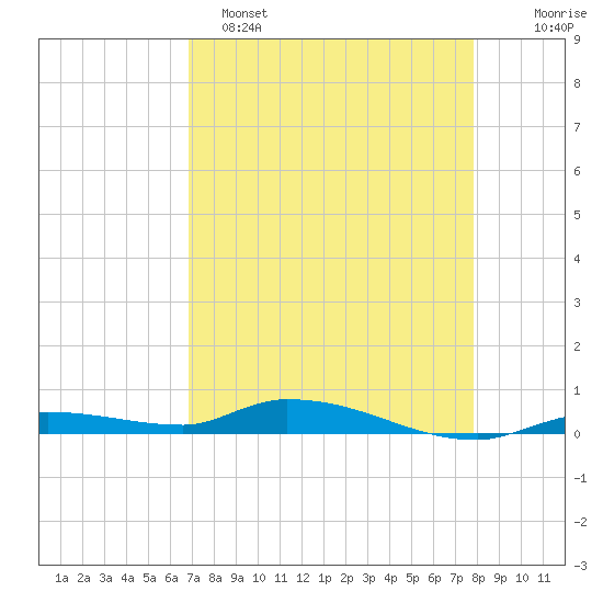 Long Key tide chart for Friday, April 26, 2024