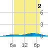 Long Key tide chart for Tuesday, April 2, 2024