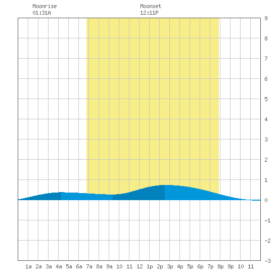 Long Key tide chart for Tuesday, April 30, 2024