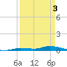 Long Key tide chart for Wednesday, April 3, 2024
