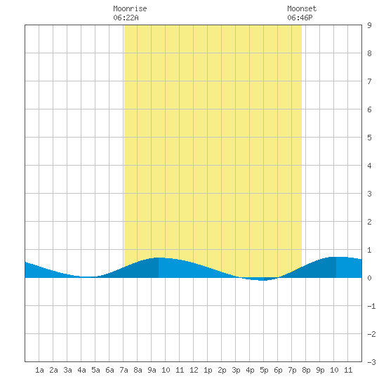 Long Key tide chart for Sunday, April 7, 2024