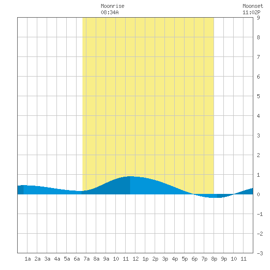 Long Key tide chart for Friday, May 10, 2024