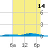 Long Key tide chart for Tuesday, May 14, 2024