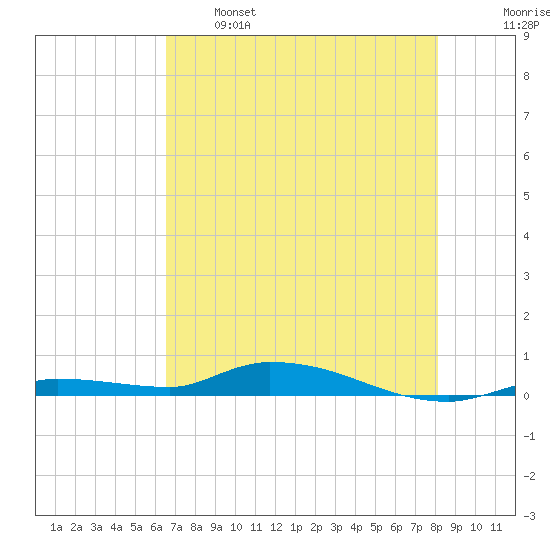 Long Key tide chart for Sunday, May 26, 2024