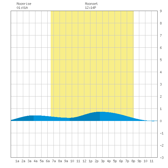 Long Key tide chart for Wednesday, May 29, 2024