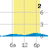 Long Key tide chart for Thursday, May 2, 2024