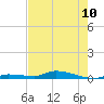 Long Key tide chart for Monday, June 10, 2024