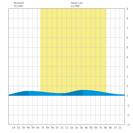 Long Key tide chart for Thursday, June 13, 2024