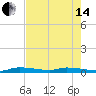 Long Key tide chart for Friday, June 14, 2024