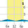 Long Key tide chart for Saturday, June 1, 2024
