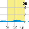 Long Key tide chart for Wednesday, June 26, 2024