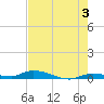 Long Key tide chart for Monday, June 3, 2024