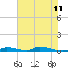 Long Key tide chart for Thursday, July 11, 2024