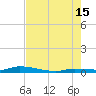 Long Key tide chart for Monday, July 15, 2024