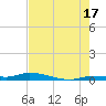 Long Key tide chart for Wednesday, July 17, 2024